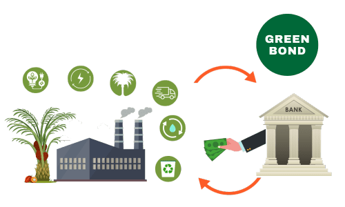 Green Bond